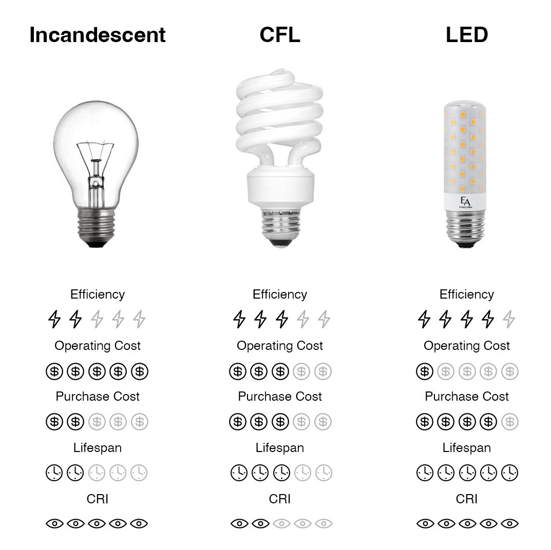 LED vs Incandescent