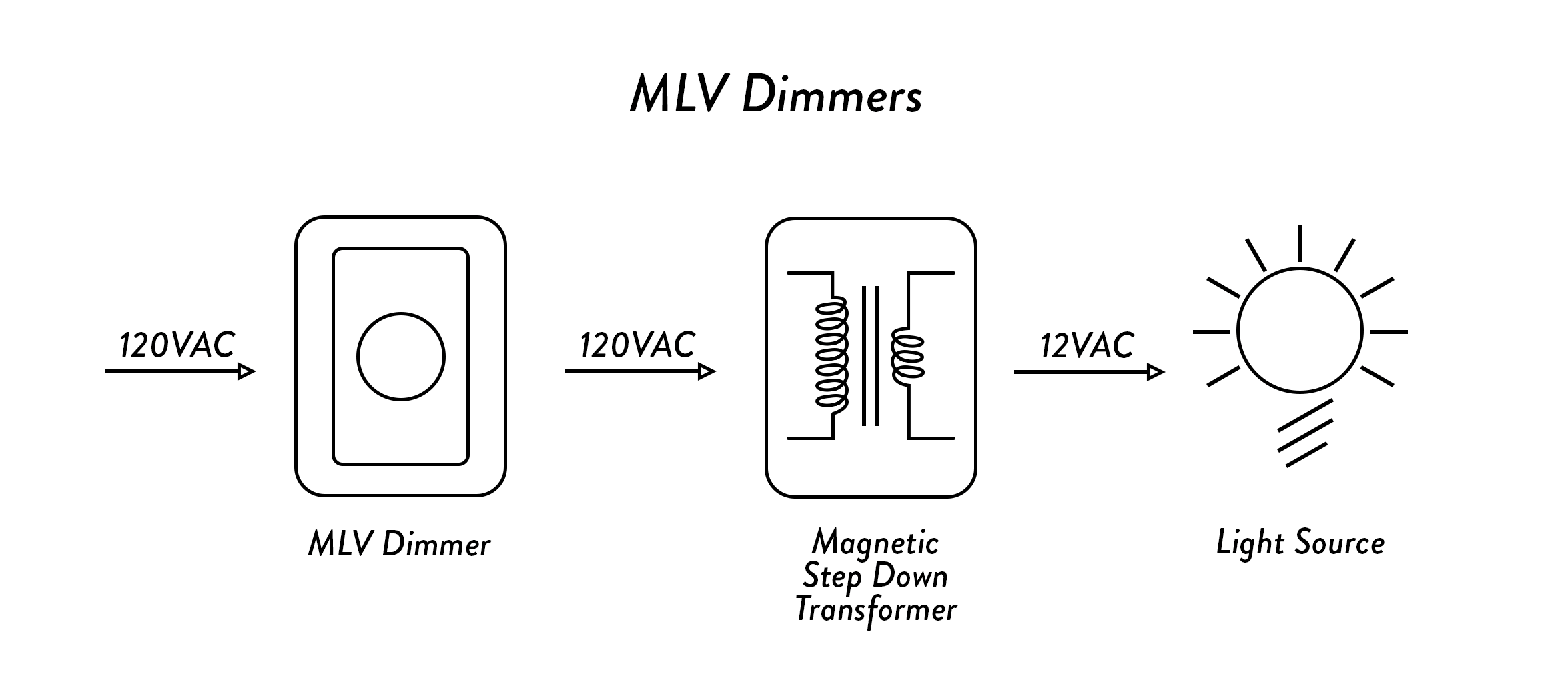 mlv dimmers